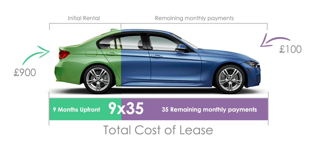 A diagram of a BMW with annotations explaining the total cost of leasing
