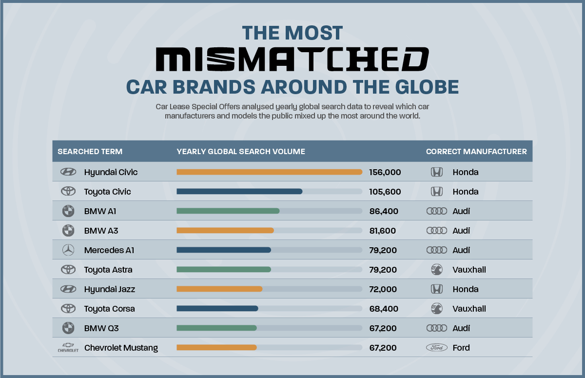 most mismatched car brands globally