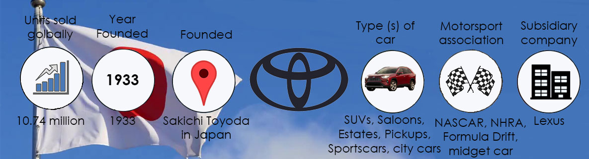 The history of Toyota infographic showing sales, founding information and car facts
