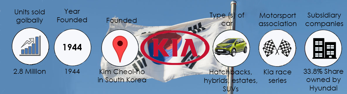 The history of Kia infographic showing sales, founding information and car facts