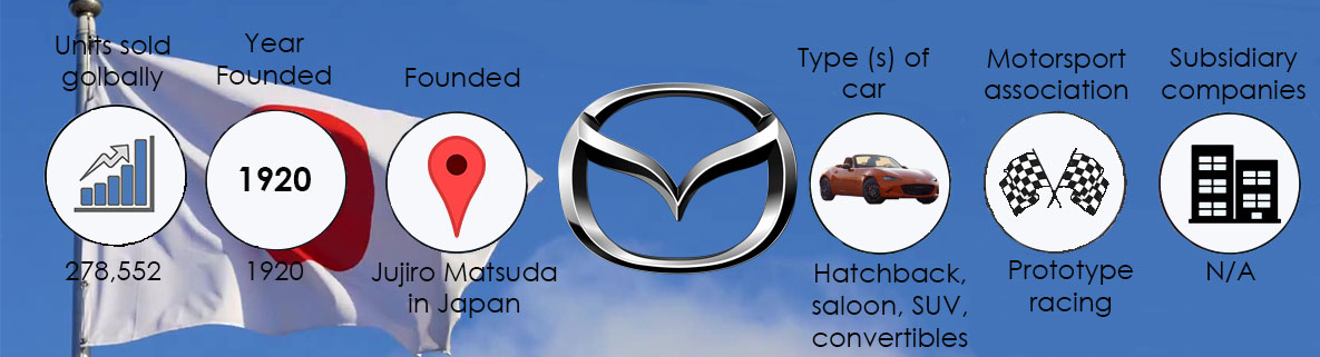 The history of Mazda infographic showing sales, founding information and car facts