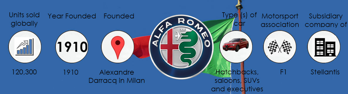 The history of Alfa Romeo infographic showing sales, founding information and car facts