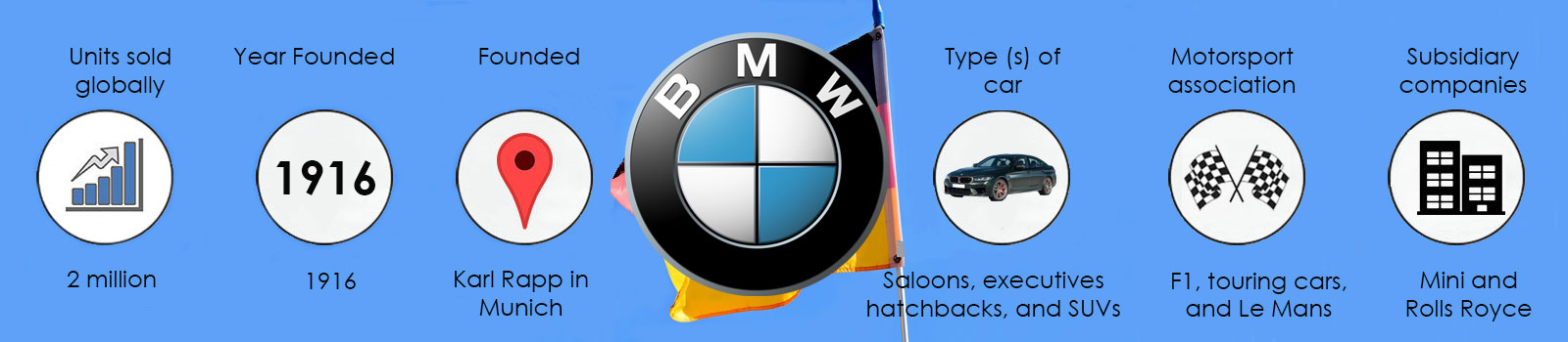 The history of BMW infographic showing sales, founding information and car facts