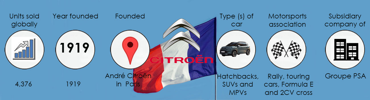 The history of Citroen infographic showing sales, founding information and car facts