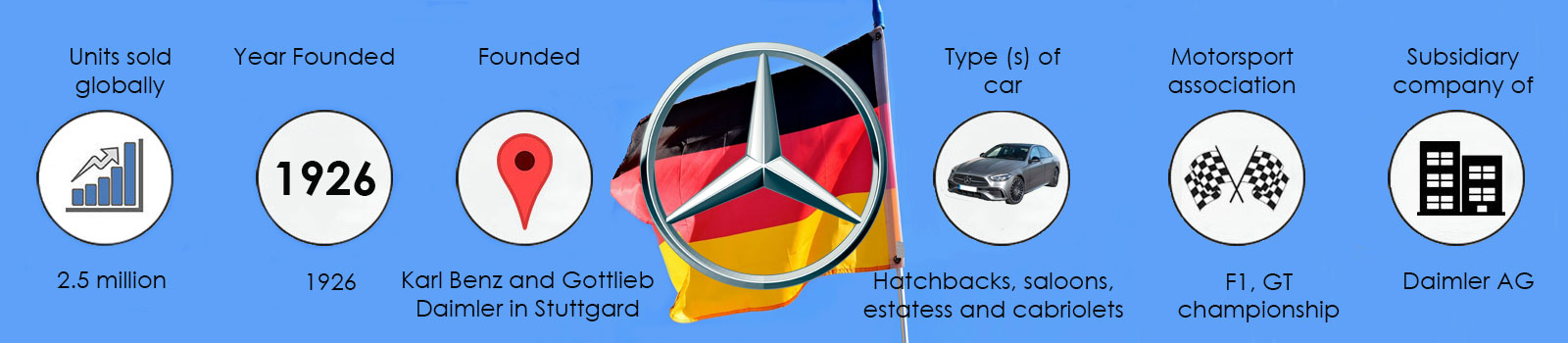 The history of Mercedes-Benz infographic showing sales, founding information and car facts