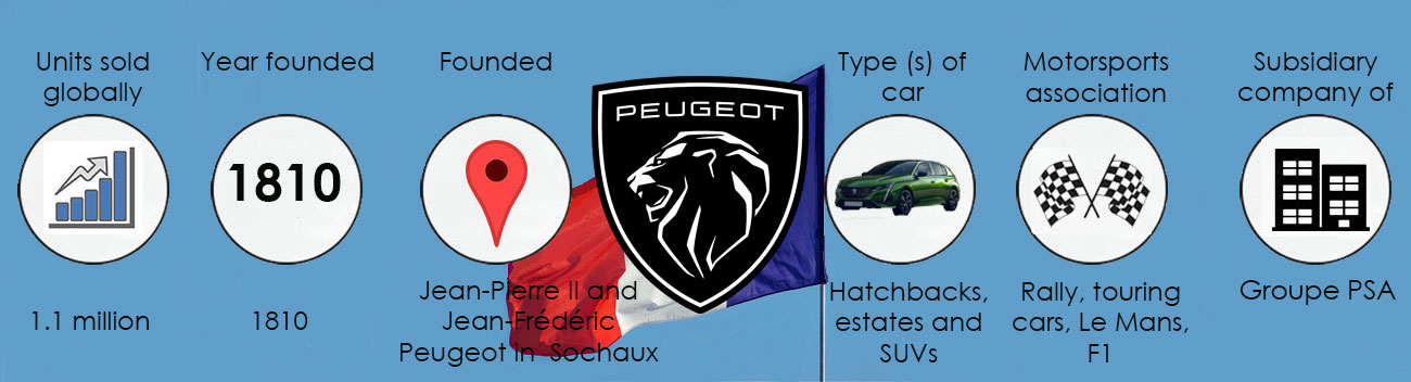 The history of Peugeot infographic showing sales, founding information and car facts