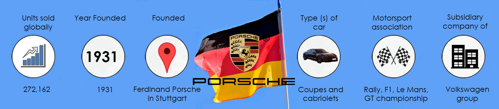 The history of Porsche infographic showing sales, founding information and car facts