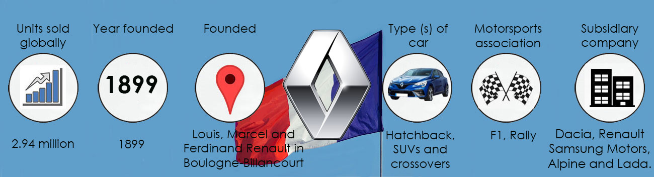 The history of Renault infographic showing sales, founding information and car facts