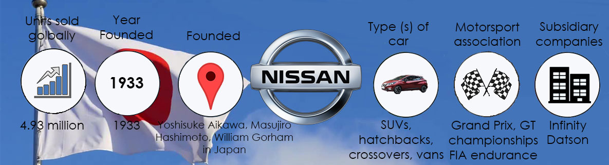 The history of Nissan infographic showing sales, founding information and car facts